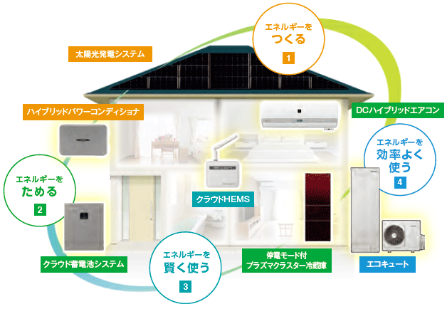 蓄電池システム Sun工房西電 太陽光発電 蓄電池 リフォーム オール電化 愛媛県 西条市 新居浜市