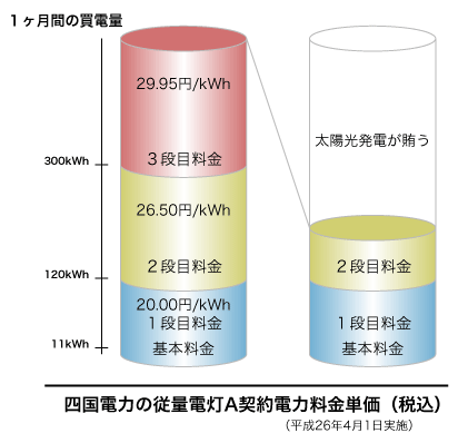 1ヶ月の買電量"