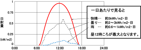 日射量