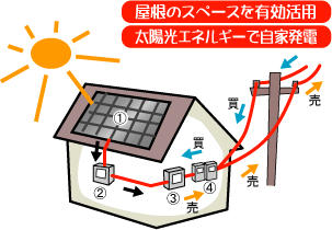 住宅太陽光発電システム